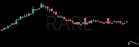 RARE daily chart
