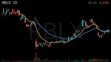 RBLX daily chart