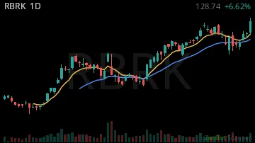 RBRK daily chart