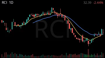 RCI daily chart