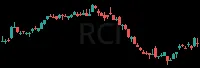 RCI daily chart