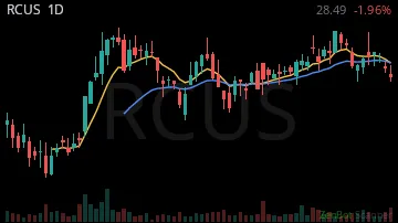 RCUS daily chart