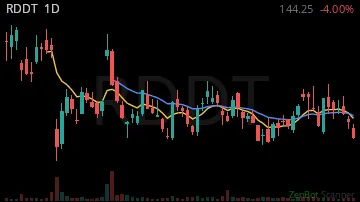 RDDT daily chart