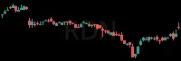 RDN daily chart