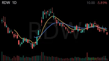 RDW daily chart
