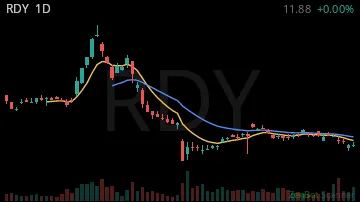 RDY daily chart