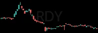 RDY daily chart