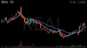 REAL daily chart