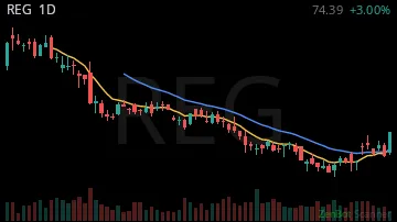 REG daily chart