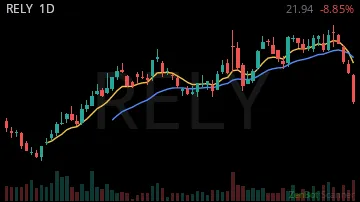 RELY daily chart