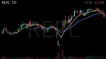 REPL daily chart