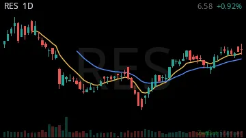 RES daily chart