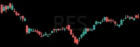 RES daily chart