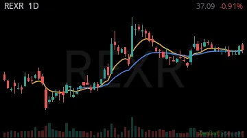 REXR daily chart