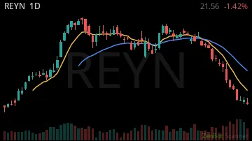 REYN daily chart
