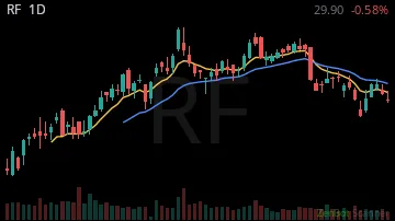 RF daily chart