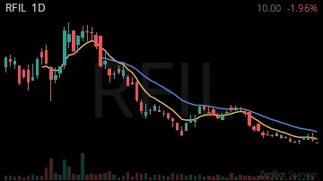 RFIL daily chart