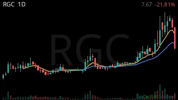 RGC daily chart