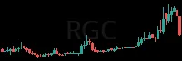 RGC daily chart