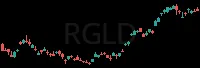RGLD daily chart