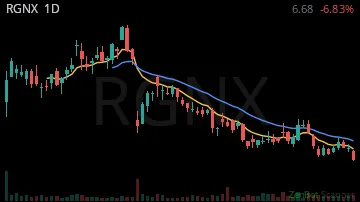 RGNX daily chart
