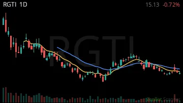 RGTI daily chart