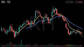 RH daily chart