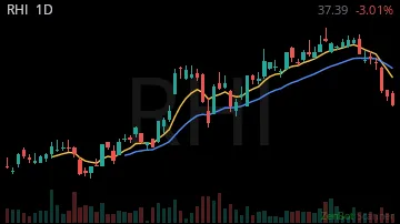 RHI daily chart