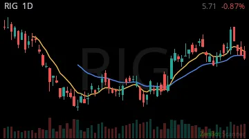 RIG daily chart
