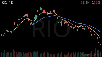 RIO daily chart