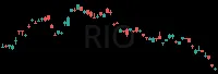 RIO daily chart