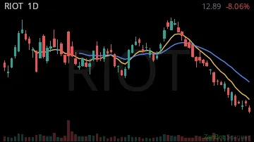 RIOT daily chart