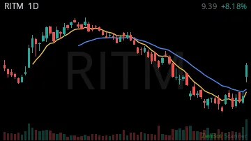 RITM daily chart