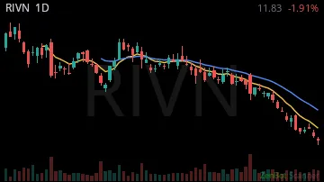 RIVN daily chart