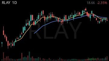RLAY daily chart