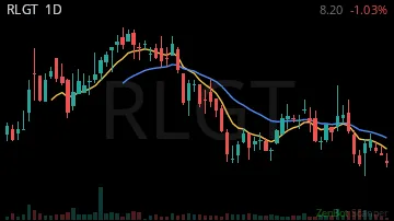 RLGT daily chart