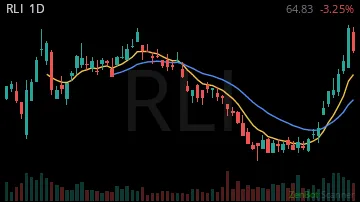 RLI daily chart