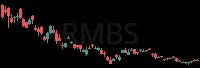 RMBS daily chart