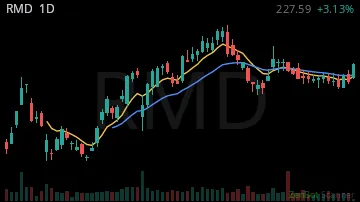 RMD daily chart