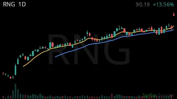 RNG daily chart