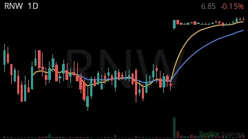 RNW daily chart