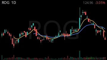 ROG daily chart
