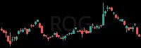 ROG daily chart