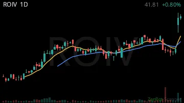 ROIV daily chart