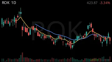 ROK daily chart