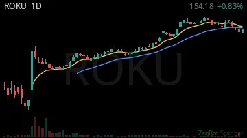 ROKU daily chart