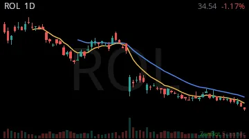 ROL daily chart