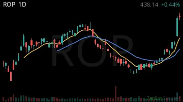 ROP daily chart