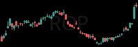 ROP daily chart