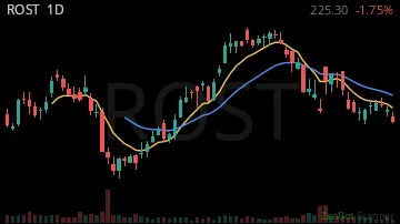 ROST daily chart
